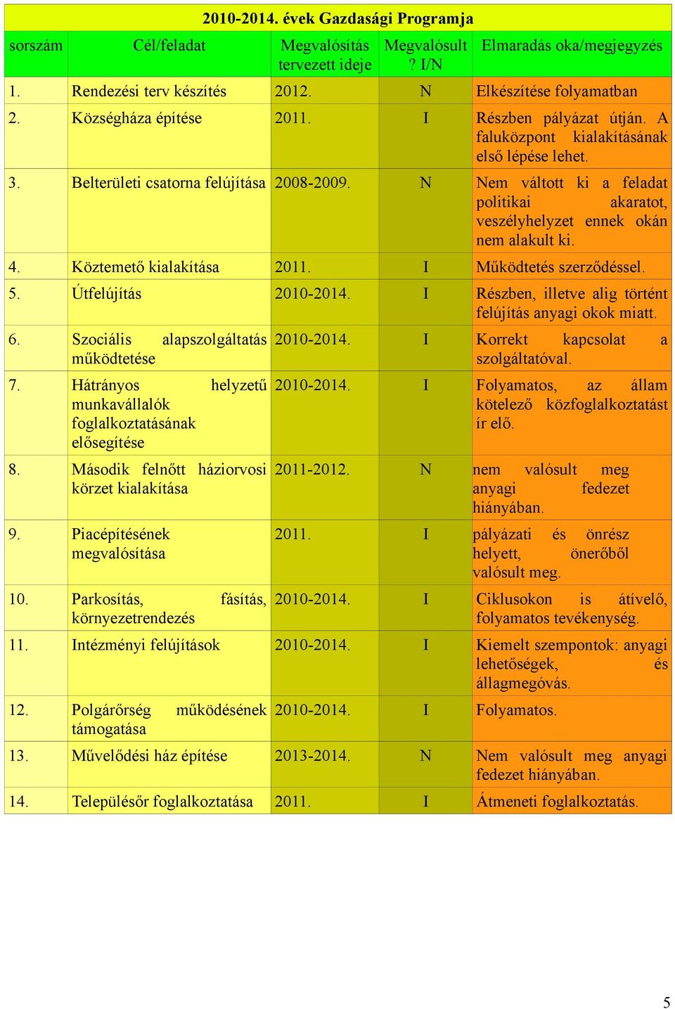 N Nem váltott ki a feladat politikai akaratot, veszélyhelyzet ennek okán nem alakult ki. 4. Köztemető kialakítása 2011. I Működtetés szerződéssel. 5. Útfelújítás 2010-2014.