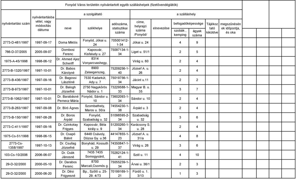 Ahmed Ajez Scheriff Dr. Babos Károlyné Dr. Bagossi Lászlóné Dr. Balogh Józsefné Dr. Barabásné Pernecz Mária 2773-B-263/1997 1997-09-08 Dr.