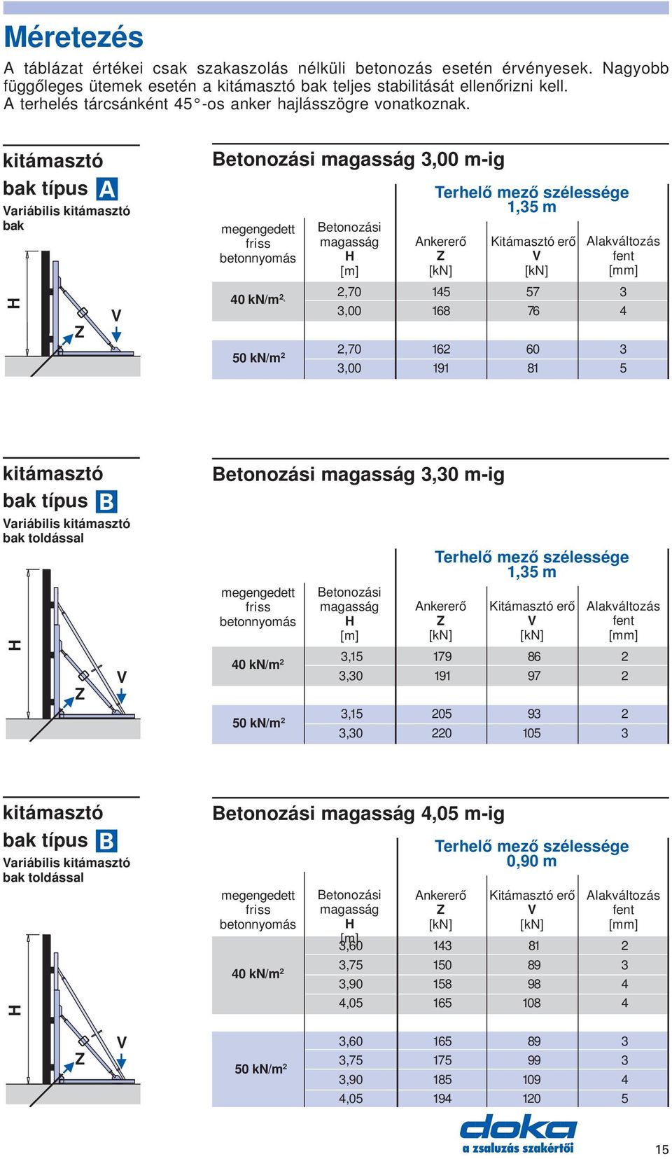 kitámasztó bak típus ariábilis kitámasztó bak H Z Betonozási magasság 3,00 m-ig megengedett friss betonnyomás 40 kn/m 2 50 kn/m 2 Betonozási magasság H [m] Terhelő mező szélessége 1,35 m Ankererő Z