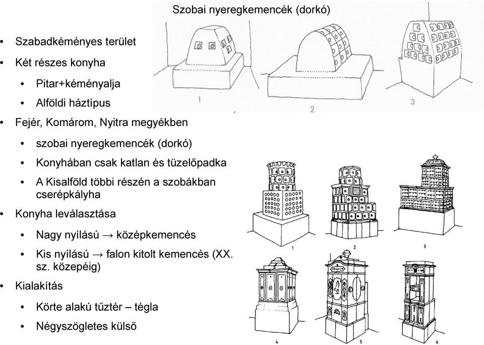 tüzelőpadka Konyha leválasztása A Kisalföld többi részén a szobákban cserépkályha Nagy nyílású