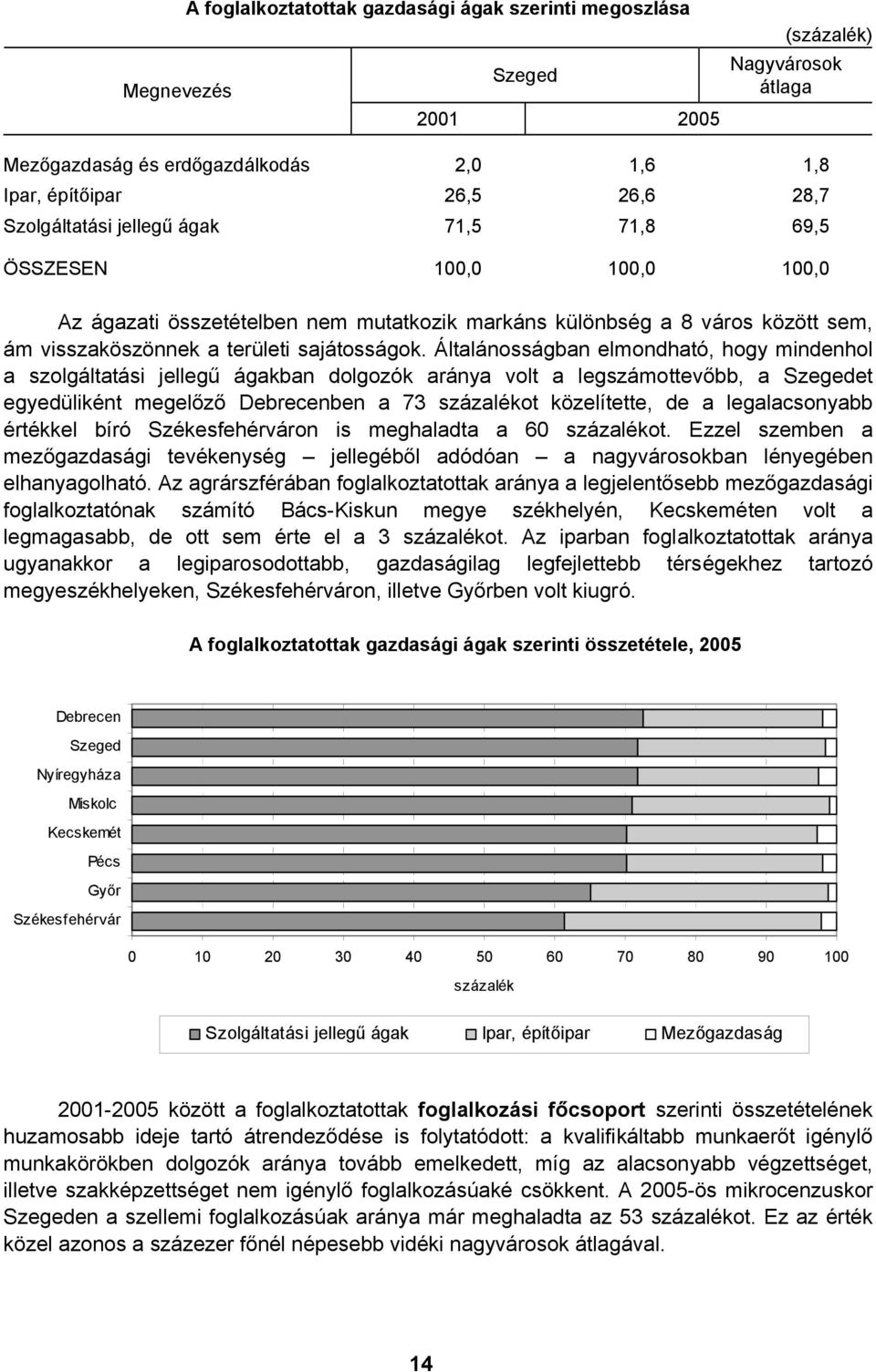 Általánosságban elmondható, hogy mindenhol a szolgáltatási jellegű ágakban dolgozók aránya volt a legszámottevőbb, a et egyedüliként megelőző Debrecenben a 73 százalékot közelítette, de a