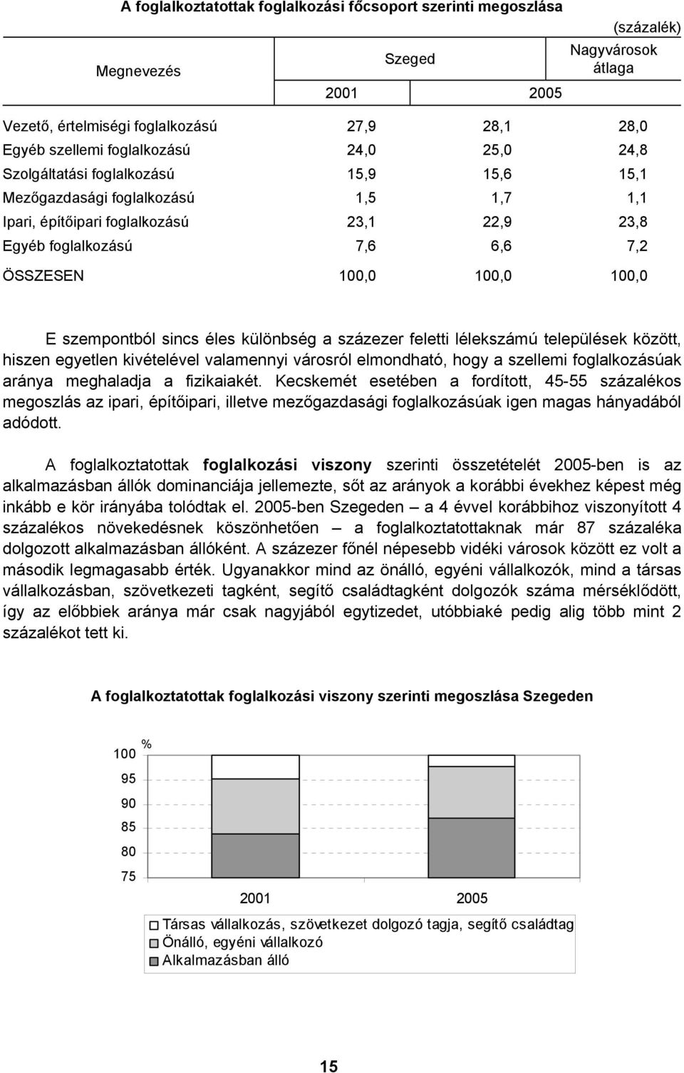 szempontból sincs éles különbség a százezer feletti lélekszámú települések között, hiszen egyetlen kivételével valamennyi városról elmondható, hogy a szellemi foglalkozásúak aránya meghaladja a