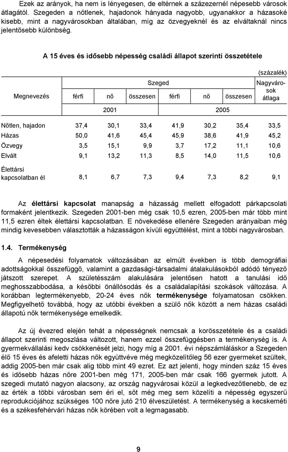 A 15 éves és idősebb népesség családi állapot szerinti összetétele Megnevezés férfi nő összesen férfi nő összesen 2001 2005 (százalék) Nagyvárosok átlaga Nőtlen, hajadon 37,4 30,1 33,4 41,9 30,2 35,4