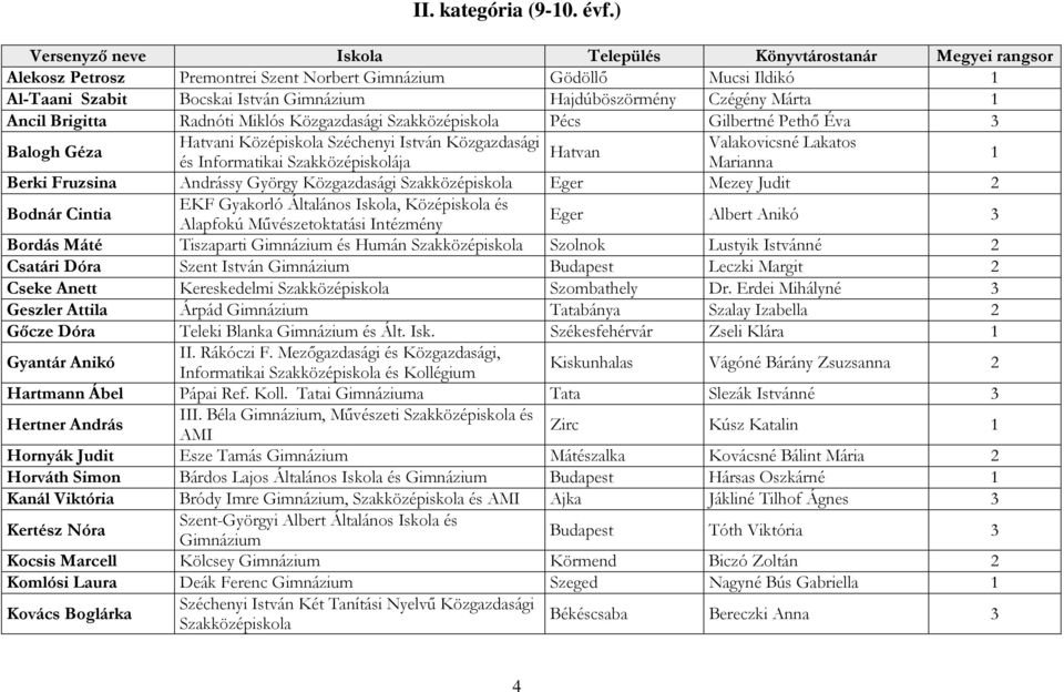 Czégény Márta 1 Ancil Brigitta Radnóti Miklós Közgazdasági Szakközépiskola Pécs Gilbertné Pethı Éva 3 Balogh Géza Hatvani Középiskola Széchenyi István Közgazdasági Valakovicsné Lakatos Hatvan és