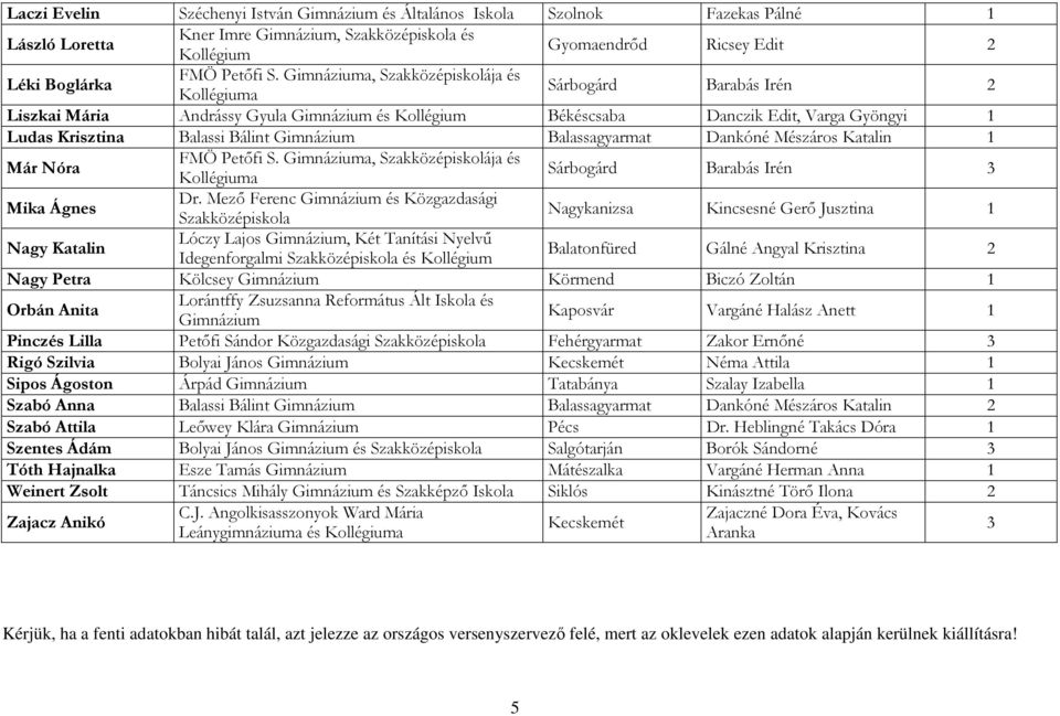 Gimnázium Balassagyarmat Dankóné Mészáros Katalin 1 Már Nóra FMÖ Petıfi S. Gimnáziuma, Szakközépiskolája és Kollégiuma Sárbogárd Barabás Irén 3 Mika Ágnes Dr.