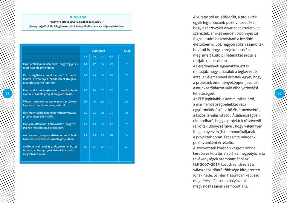 Összességében a projektben való részvételemmel a személyes fejlődésemet szolgáló tapasztalatokhoz jutottam. 1.1 3,9 3,8 Alprogram 1.2 3,7 3,9 2.1 3,7 3,9 4.