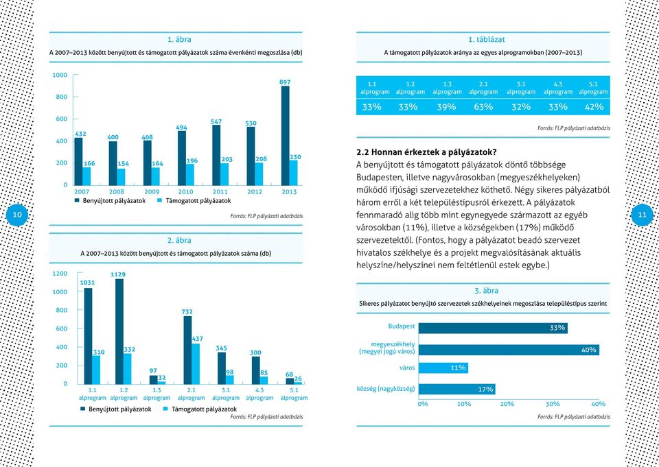 pályázatok Támogatott pályázatok 230 10 Forrás: FLP pályázati adatbázis fennmaradó alig több mint egynegyede származott az egyéb 11 városokban (11%), illetve a községekben (17%) működő 2.