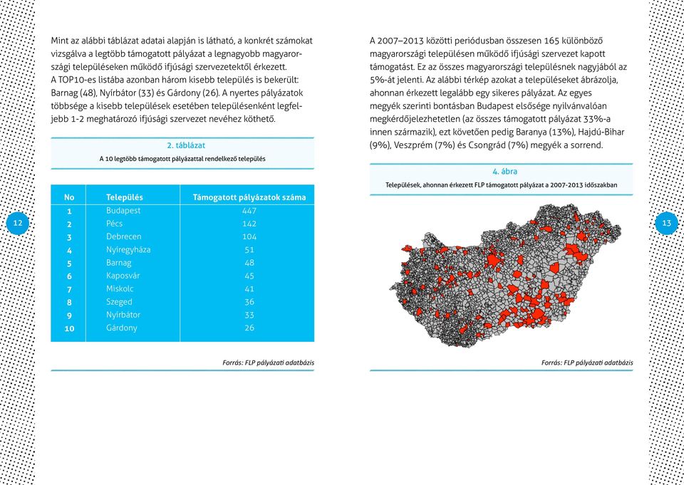 A nyertes pályázatok többsége a kisebb települések esetében településenként legfeljebb 1-2 meghatározó ifjúsági szervezet nevéhez köthető. 2.