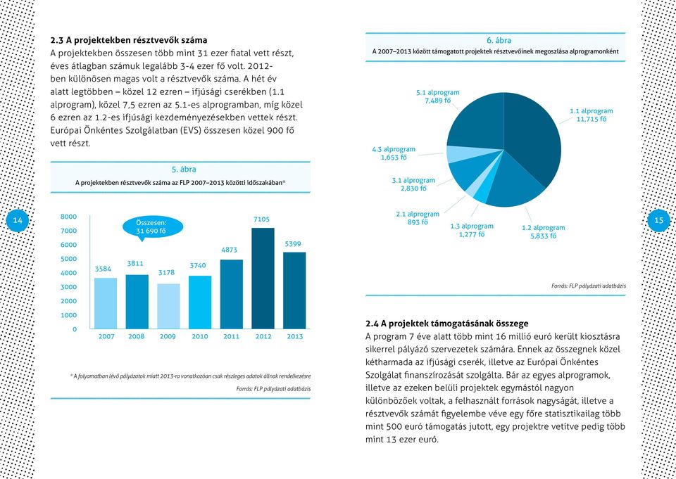 Európai Önkéntes Szolgálatban (EVS) összesen közel 900 fő vett részt. 5. ábra A projektekben résztvevők száma az FLP 2007 2013 közötti időszakában* 6.