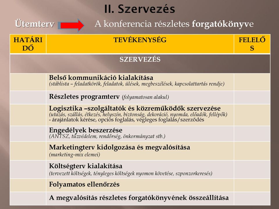 árajánlatok kérése, opciós foglalás, végleges foglalás/szerződés Engedélyek beszerzése (ANTSZ, tűzvédelem, rendőrség, önkormányzat stb.