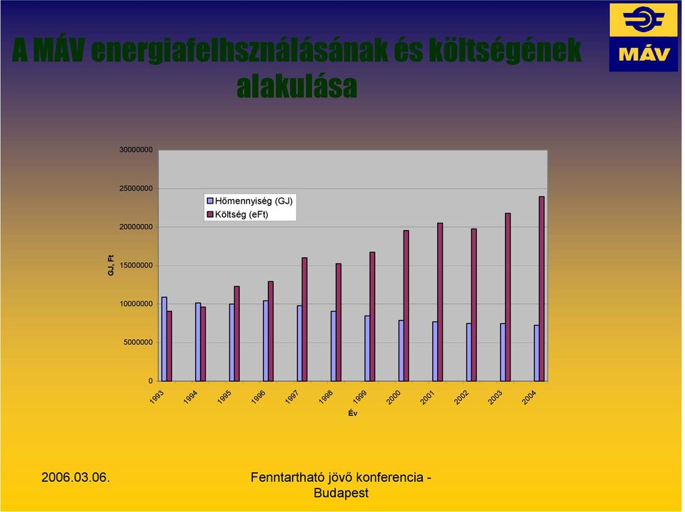 (GJ) Költség (eft) GJ, Ft 15000000 10000000 5000000