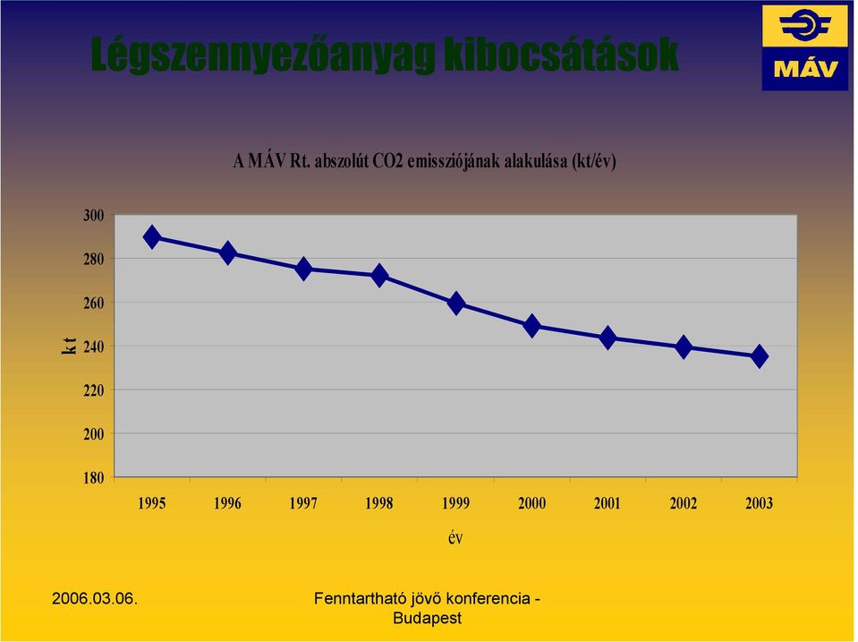 (kt/év) kt 300 280 260 240 220 200 180