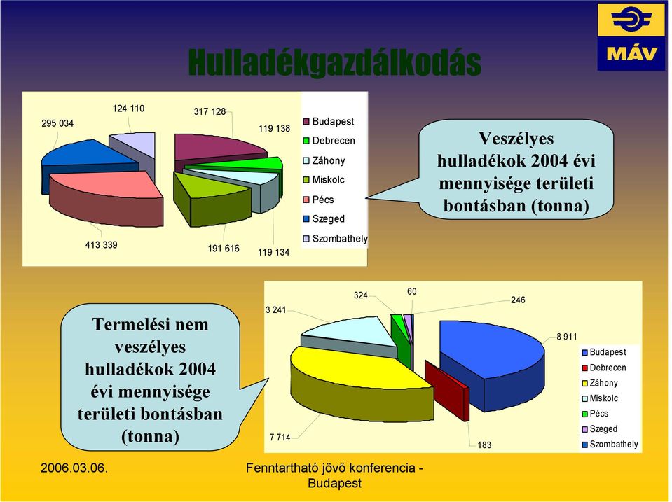 134 Szombathely Termelési nem veszélyes hulladékok 2004 évi mennyisége területi