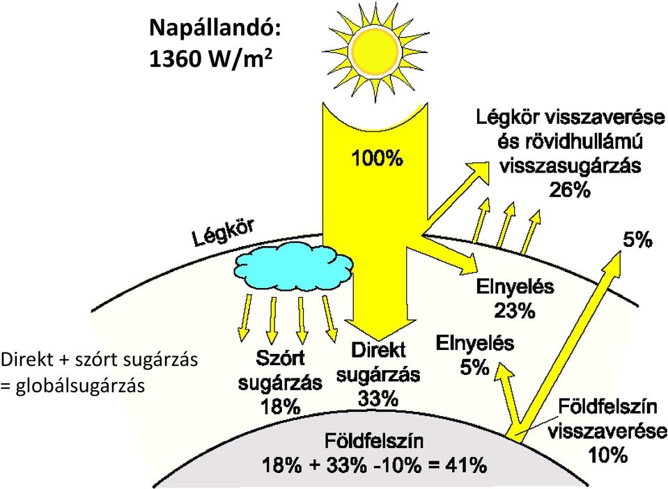 globálsugárzás