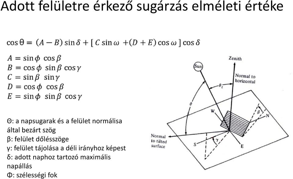 felület dőlésszöge γ: felület tájolása a déli irányhoz