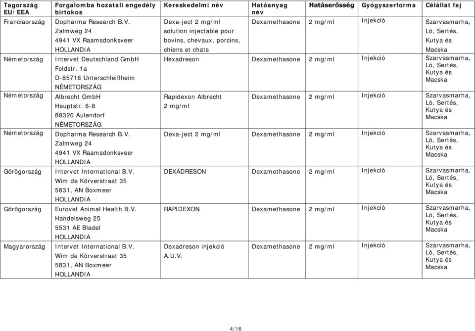 6-8 88326 Aulendorf NÉMETORSZÁG Kereskedelmi név Hatóanyag név Hatáserősség Gyógyszerforma Célállat faj Dexa-ject 2 mg/ml solution