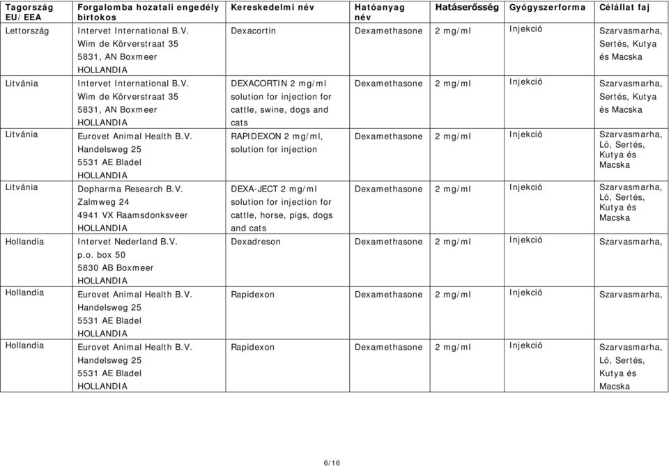 box 50 5830 AB Boxmeer Kereskedelmi név Hatóanyag név Hatáserősség Gyógyszerforma Célállat faj Dexacortin Sertés, Kutya és