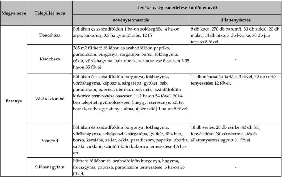 35 fővel Fóliában és szabadföldön burgonya, fokhagyma, vöröshagyma, káposzta, sárgarépa, gyökér, bab, paradicsom, paprika, uborka, eper, mák, szántóföldön kukorica termesztése összesen 11,2 haon 54