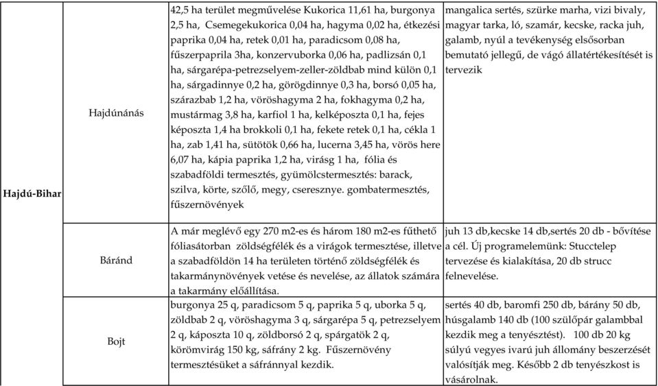 2 ha, fokhagyma 0,2 ha, mustármag 3,8 ha, karfiol 1 ha, kelképoszta 0,1 ha, fejes képoszta 1,4 ha brokkoli 0,1 ha, fekete retek 0,1 ha, cékla 1 ha, zab 1,41 ha, sütötök 0,66 ha, lucerna 3,45 ha,