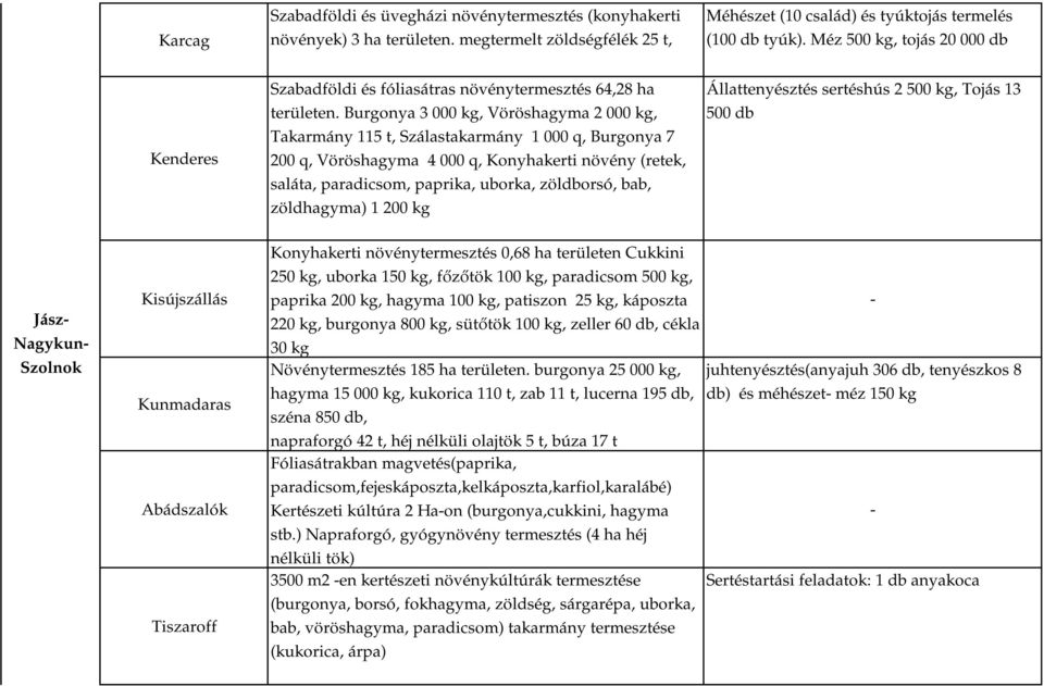 Burgonya 3 000 kg, Vöröshagyma 2 000 kg, Takarmány 115 t, Szálastakarmány 1 000 q, Burgonya 7 200 q, Vöröshagyma 4 000 q, Konyhakerti növény (retek, saláta, paradicsom, paprika, uborka, zöldborsó,