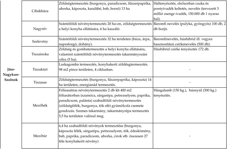 Baromfi nevelés (pulyka, gyöngyös) 100 db, 2 db borjú.