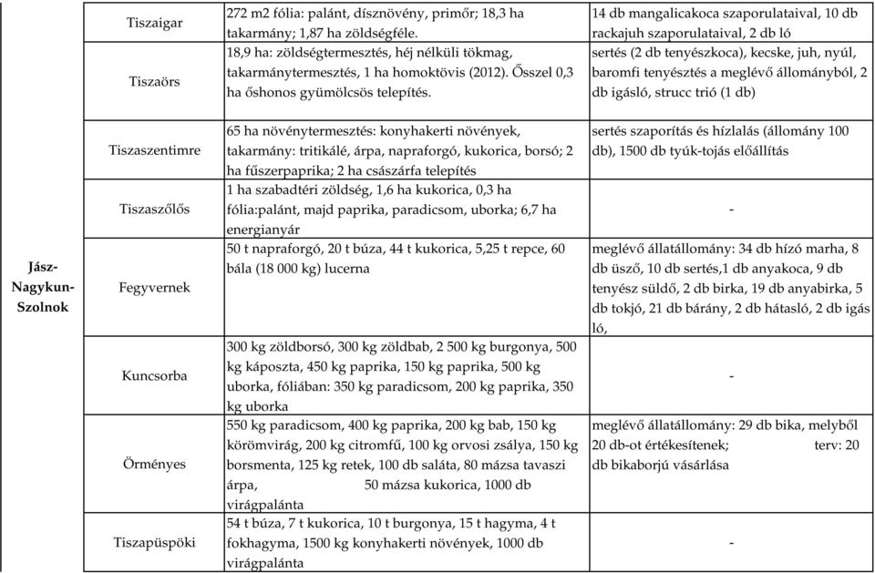 14 db mangalicakoca szaporulataival, 10 db rackajuh szaporulataival, 2 db ló sertés (2 db tenyészkoca), kecske, juh, nyúl, baromfi tenyésztés a meglévő állományból, 2 db igásló, strucc trió (1 db)