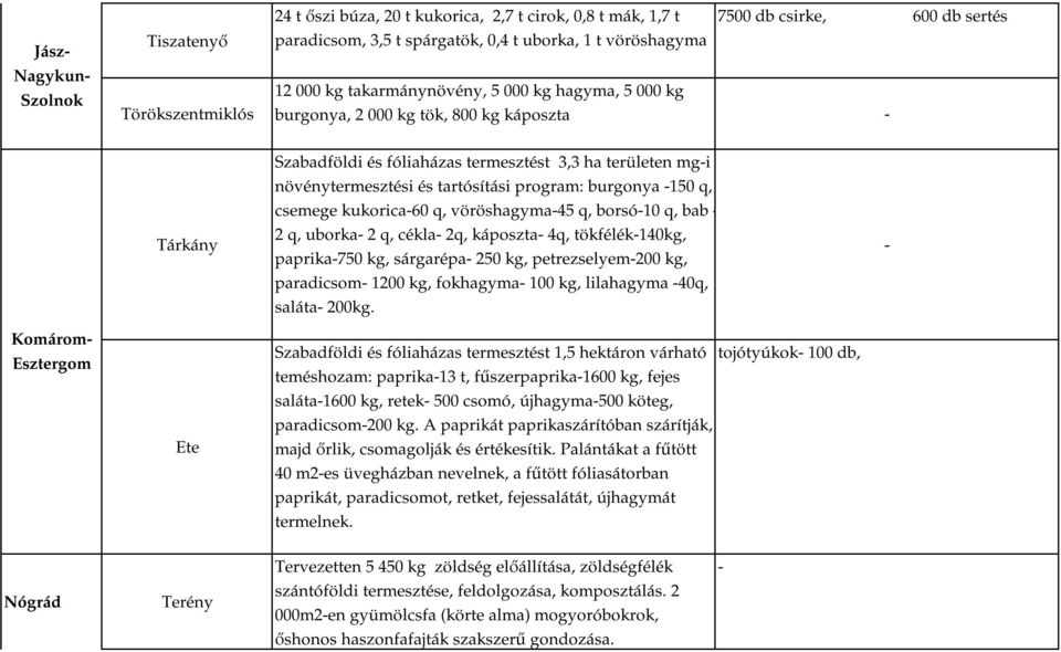 program: burgonya 150 q, csemege kukorica60 q, vöröshagyma45 q, borsó10 q, bab 2 q, uborka 2 q, cékla 2q, káposzta 4q, tökfélék140kg, paprika750 kg, sárgarépa 250 kg, petrezselyem200 kg, paradicsom