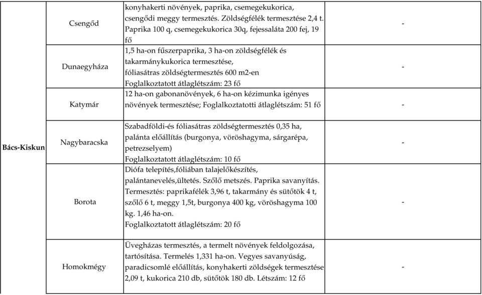 átlaglétszám: 23 fő 12 haon gabonanövények, 6 haon kézimunka igényes növények termesztése; Foglalkoztatotti átlaglétszám: 51 fő BácsKiskun Nagybaracska Borota Szabadföldiés fóliasátras