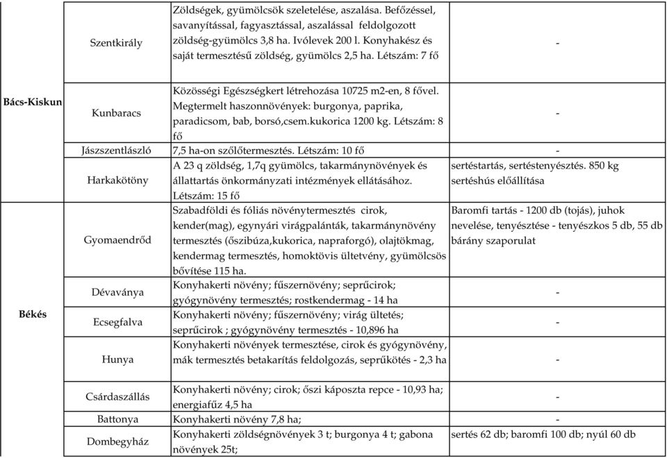 Megtermelt haszonnövények: burgonya, paprika, paradicsom, bab, borsó,csem.kukorica 1200 kg. Létszám: 8 fő Jászszentlászló 7,5 haon szőlőtermesztés.