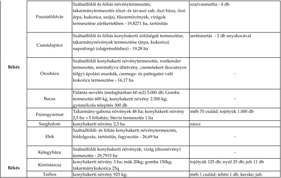 db anyakocával Békés Orosháza Szabadföldi konyhakerti növénytermesztés, rostkender termesztés, mórmályva ültetvény, csemetekert (kocsányos tölgy) ápolási munkák, csemege és pattogatni való kukorica