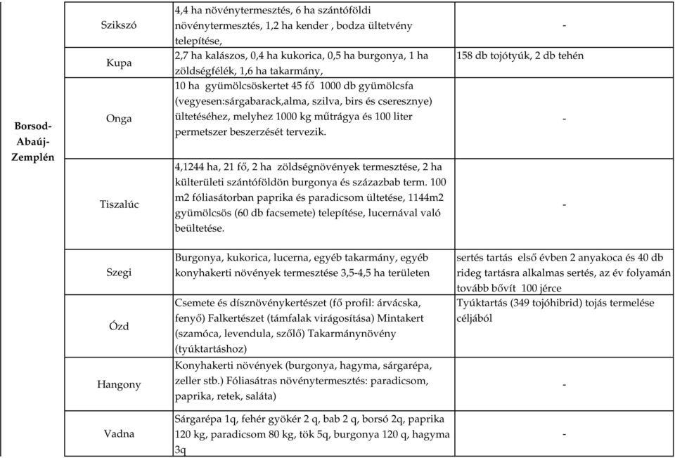 liter permetszer beszerzését tervezik. 4,1244 ha, 21 fő, 2 ha zöldségnövények termesztése, 2 ha külterületi szántóföldön burgonya és százazbab term.