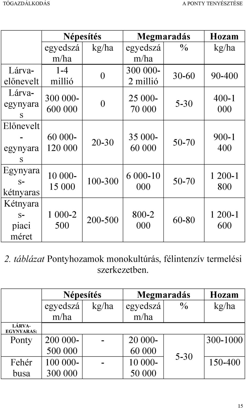 800-2 000 5-30 50-70 50-70 60-80 400-1 000 900-1 400 1 200-1 800 1 200-1 600 2. táblázat Pontyhozamok monokultúrás, félintenzív termelési szerkezetben.