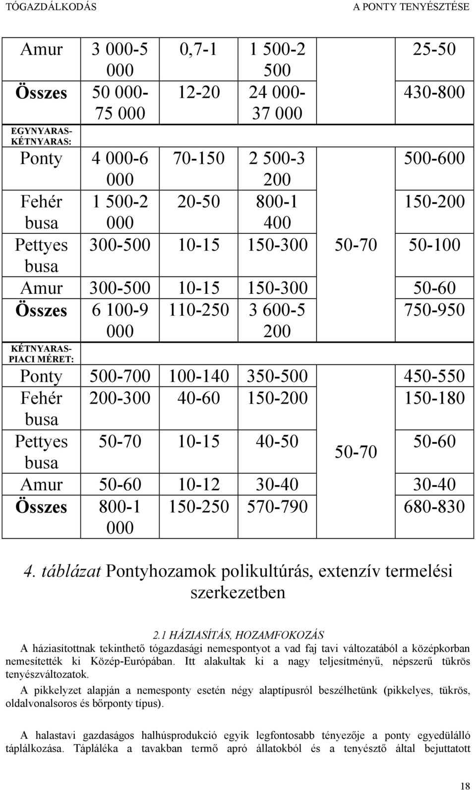 200-300 40-60 150-200 150-180 busa Pettyes 50-70 10-15 40-50 50-60 50-70 busa Amur 50-60 10-12 30-40 30-40 Összes 800-1 000 150-250 570-790 680-830 4.