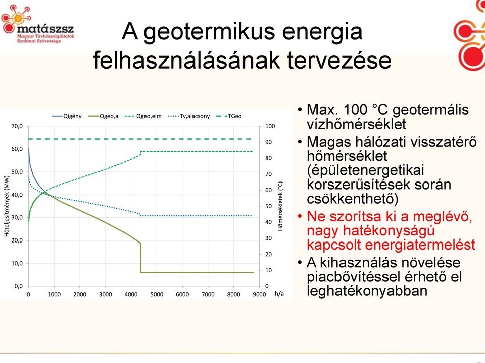 100 C geotermális vízhőmérséklet Magas hálózati visszatérő hőmérséklet (épületenergetikai korszerűsítések során csökkenthető) Ne