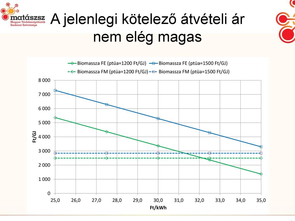 Ft/GJ) Biomassza FM (ptüa=1500 Ft/GJ) 8 000 7 000 6 000 5 000 4 000 3