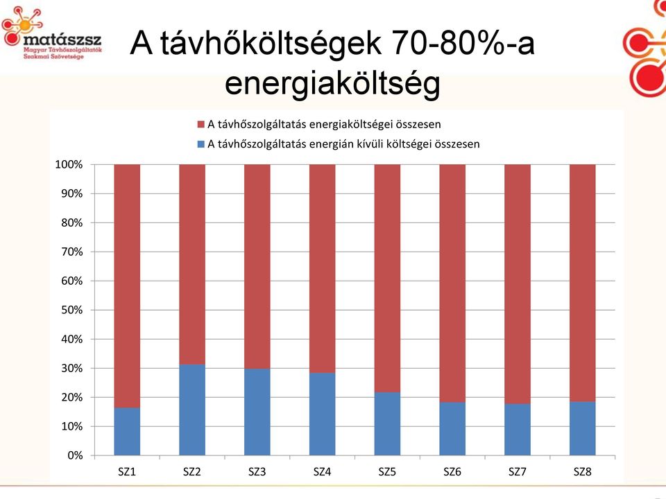 távhőszolgáltatás energián kívüli költségei összesen