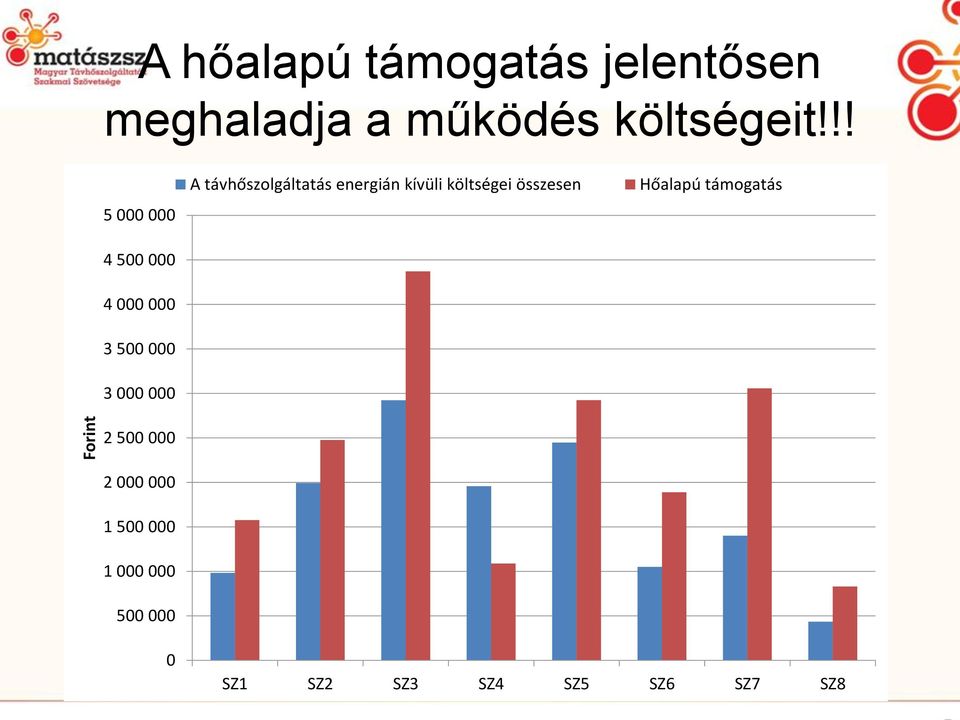 távhőszolgáltatás energián kívüli költségei összesen Hőalapú