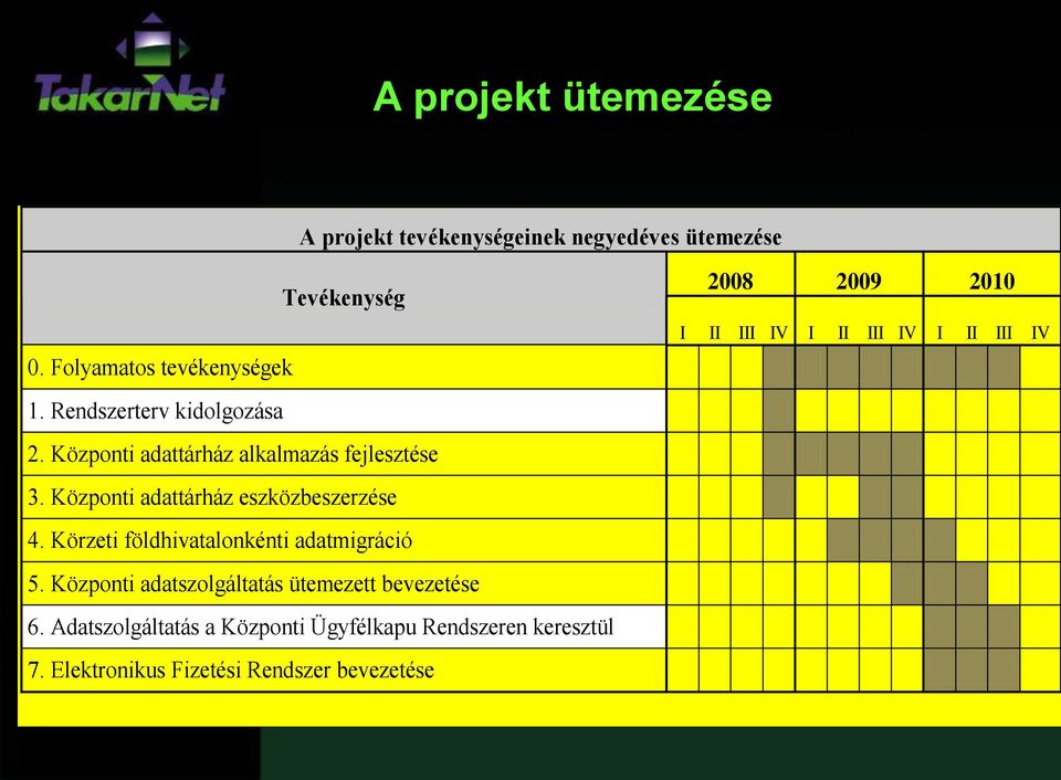 Körzeti földhivatalonkénti adatmigráció 5. Központi adatszolgáltatás ütemezett bevezetése 6.