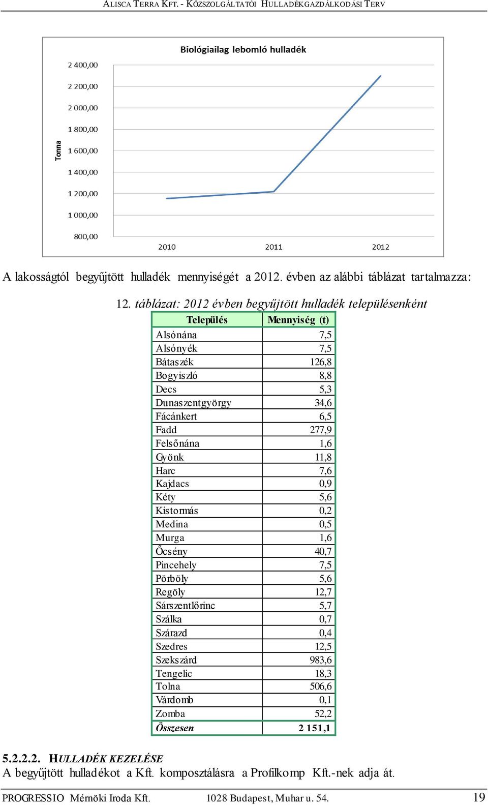 Fadd 277,9 Felsőnána 1,6 Gyönk 11,8 Harc 7,6 Kajdacs 0,9 Kéty 5,6 Kistormás 0,2 Medina 0,5 Murga 1,6 Őcsény 40,7 Pincehely 7,5 Pörböly 5,6 Regöly 12,7 Sárszentlőrinc 5,7 Szálka 0,7