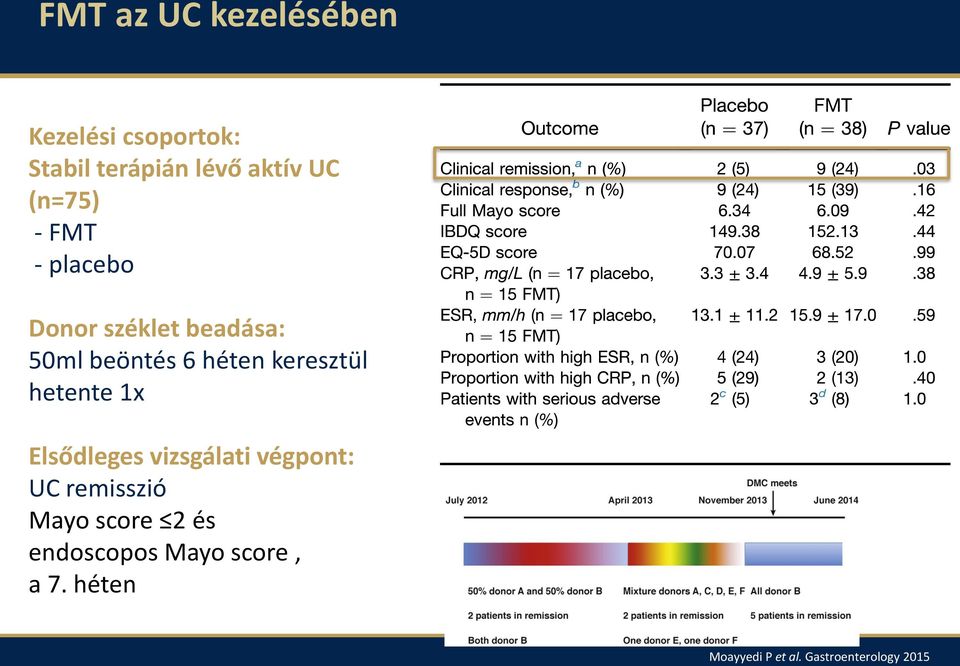 keresztül hetente 1x Elsődleges vizsgálati végpont: UC remisszió Mayo