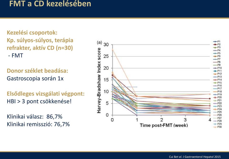 beadása: Gastroscopia során 1x Elsődleges vizsgálati végpont: HBI > 3