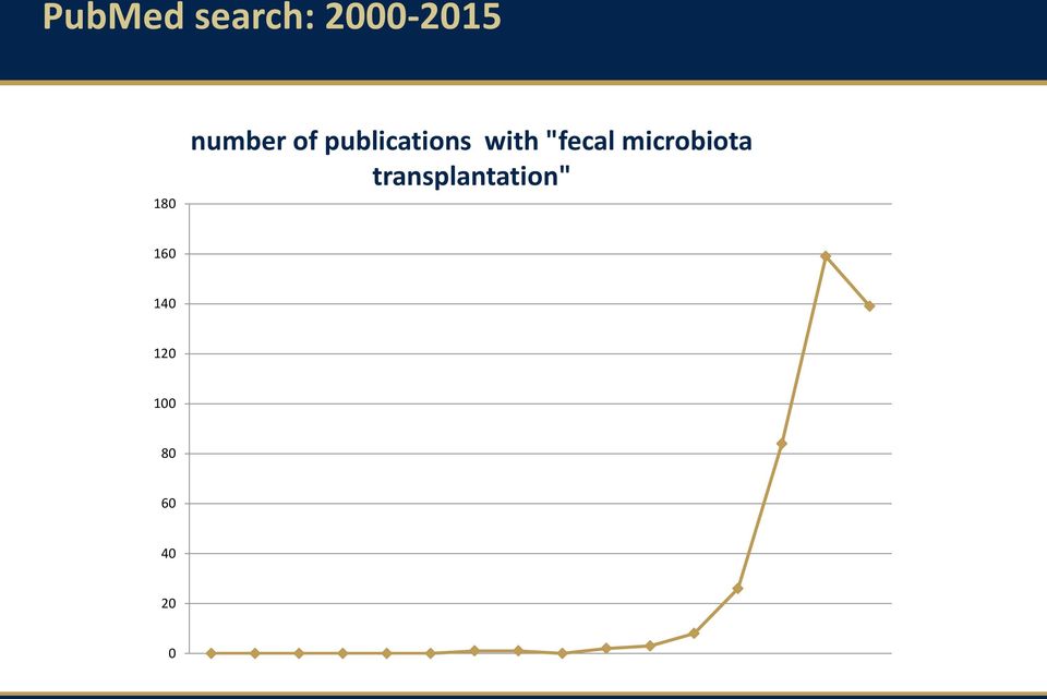 "fecal microbiota