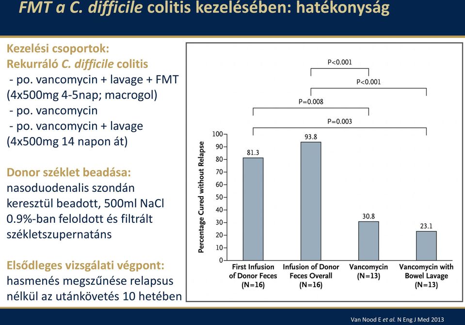 vancomycin + lavage (4x500mg 14 napon át) Donor széklet beadása: nasoduodenalis szondán keresztül beadott, 500ml NaCl 0.