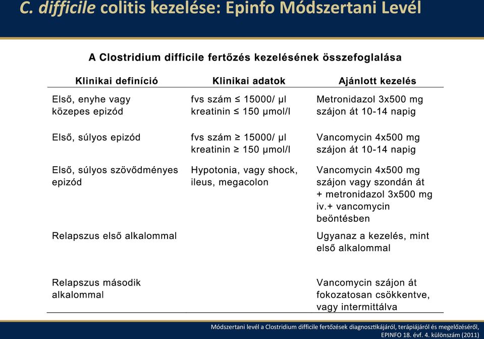 Clostridium difficile fertőzések