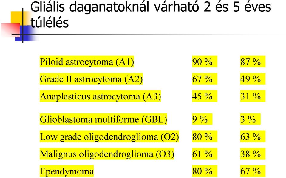 % 31 % Glioblastoma multiforme (GBL) 9 % 3 % Low grade oligodendroglioma