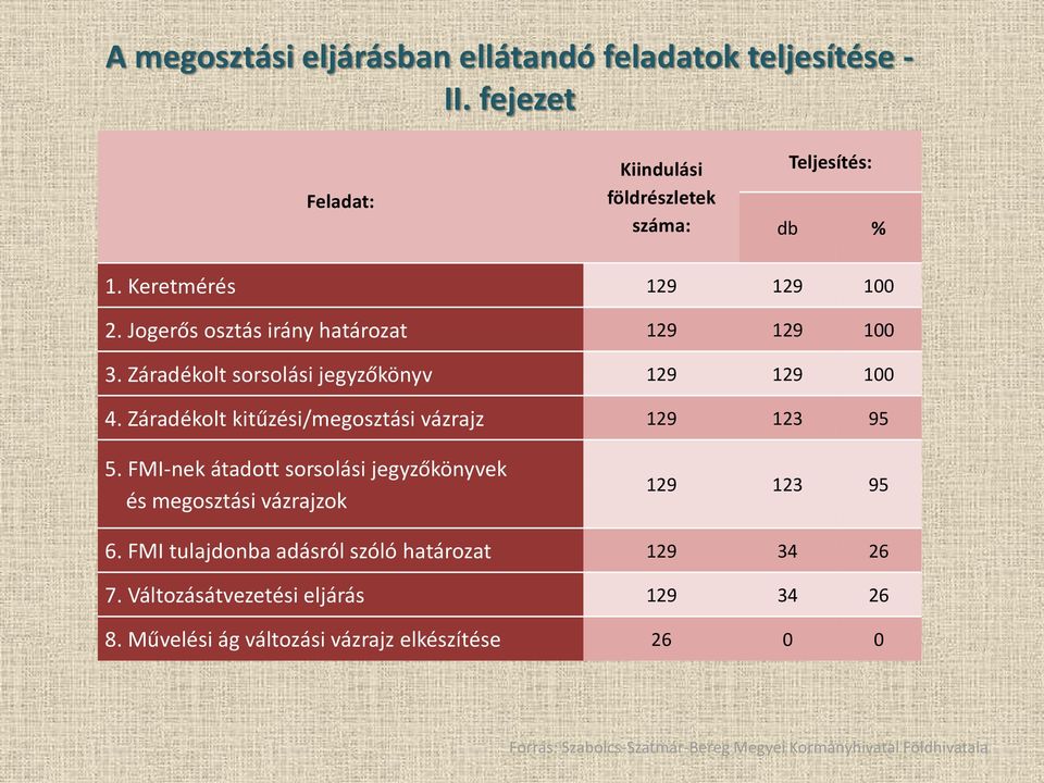 Záradékolt kitűzési/megosztási vázrajz 129 123 95 5. FMI-nek átadott sorsolási jegyzőkönyvek és megosztási vázrajzok 129 123 95 6.