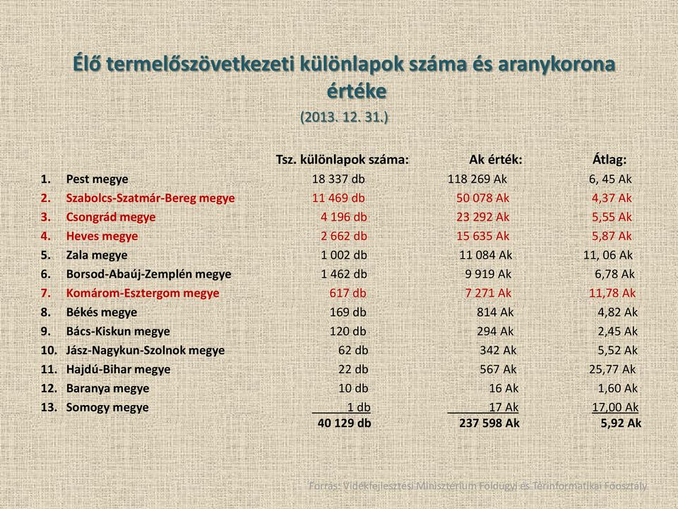 Borsod-Abaúj-Zemplén megye 1 462 db 9 919 Ak 6,78 Ak 7. Komárom-Esztergom megye 617 db 7 271 Ak 11,78 Ak 8. Békés megye 169 db 814 Ak 4,82 Ak 9. Bács-Kiskun megye 120 db 294 Ak 2,45 Ak 10.