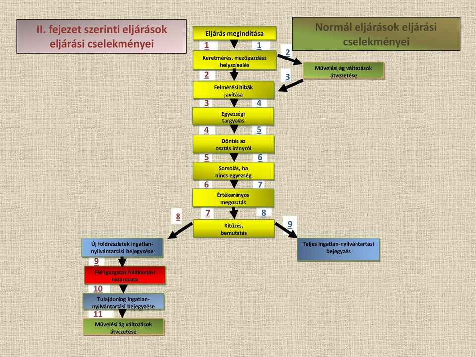 Normál eljárások eljárási cselekményei Művelési ág változások átvezetése Új földrészletek ingatlannyilvántartási bejegyzése 9 FM Igazgatás