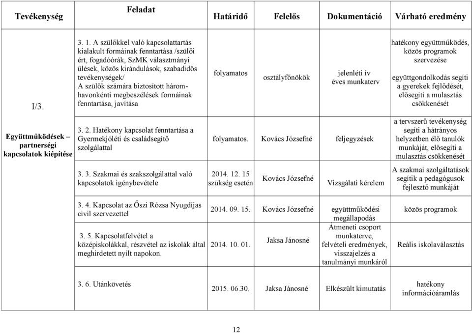 háromhavonkénti megbeszélések formáinak fenntartása, javítása osztályfőnökök jelenléti ív éves munkaterv hatékony együttműködés, közös programok szervezése együttgondolkodás segíti a gyerekek