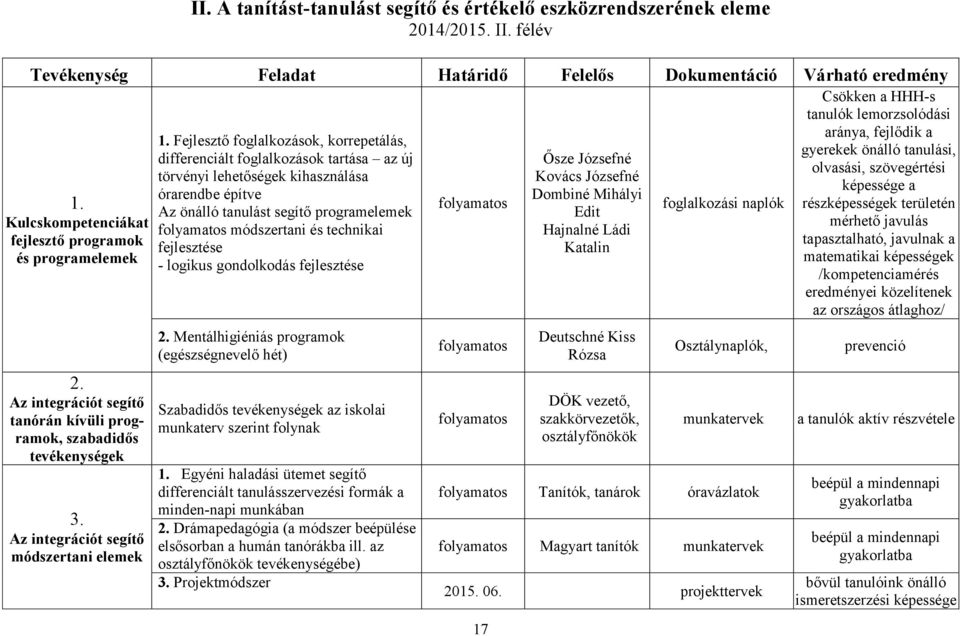 Fejlesztő foglalkozások, korrepetálás, differenciált foglalkozások tartása az új törvényi lehetőségek kihasználása órarendbe építve Az önálló tanulást segítő programelemek módszertani és technikai